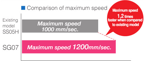 Comparison of maximum speed